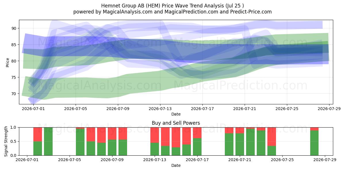  Hemnet Group AB (HEM) Support and Resistance area (24 Jul) 