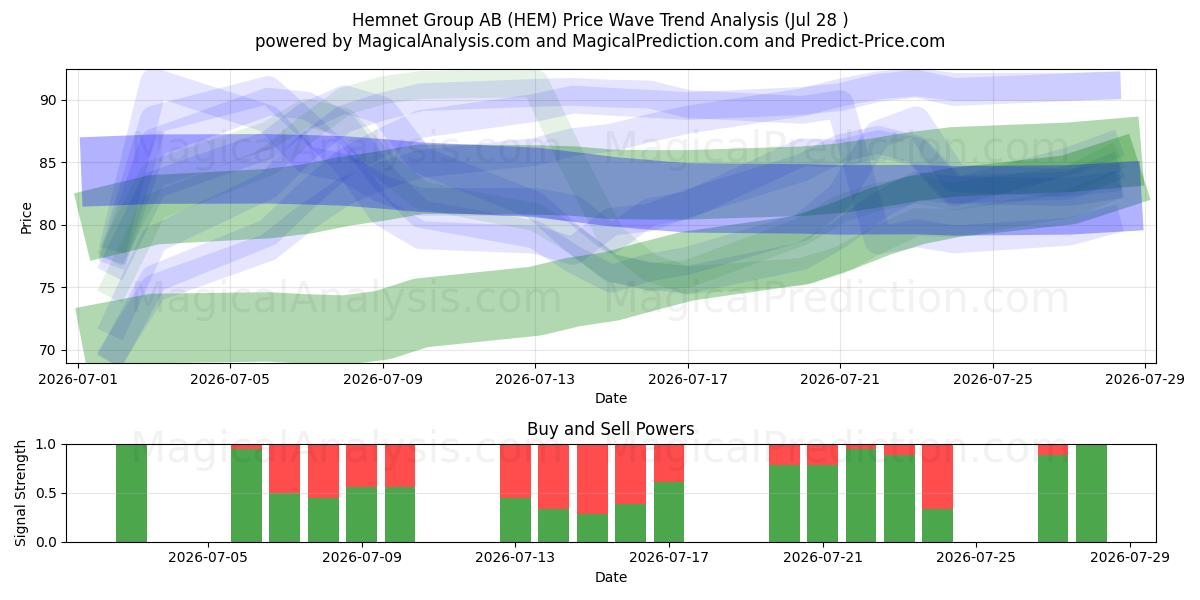  Hemnet Group AB (HEM) Support and Resistance area (27 Jul) 