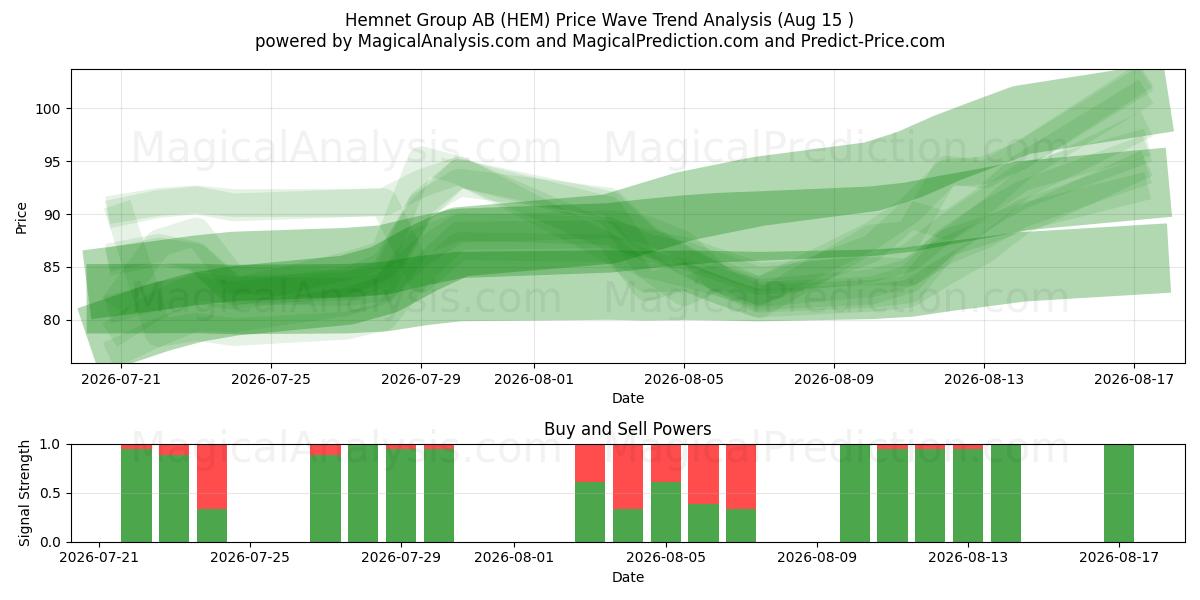  Hemnet Group AB (HEM) Support and Resistance area (13 Aug) 