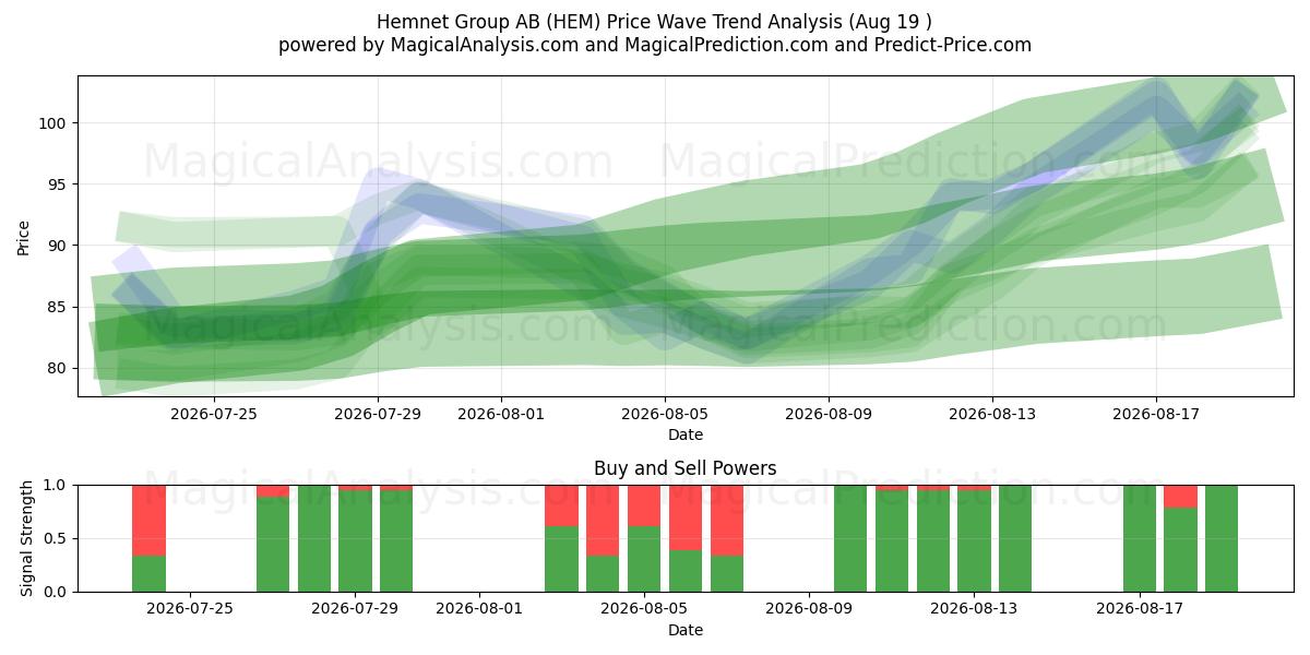  Hemnet Group AB (HEM) Support and Resistance area (17 Aug) 