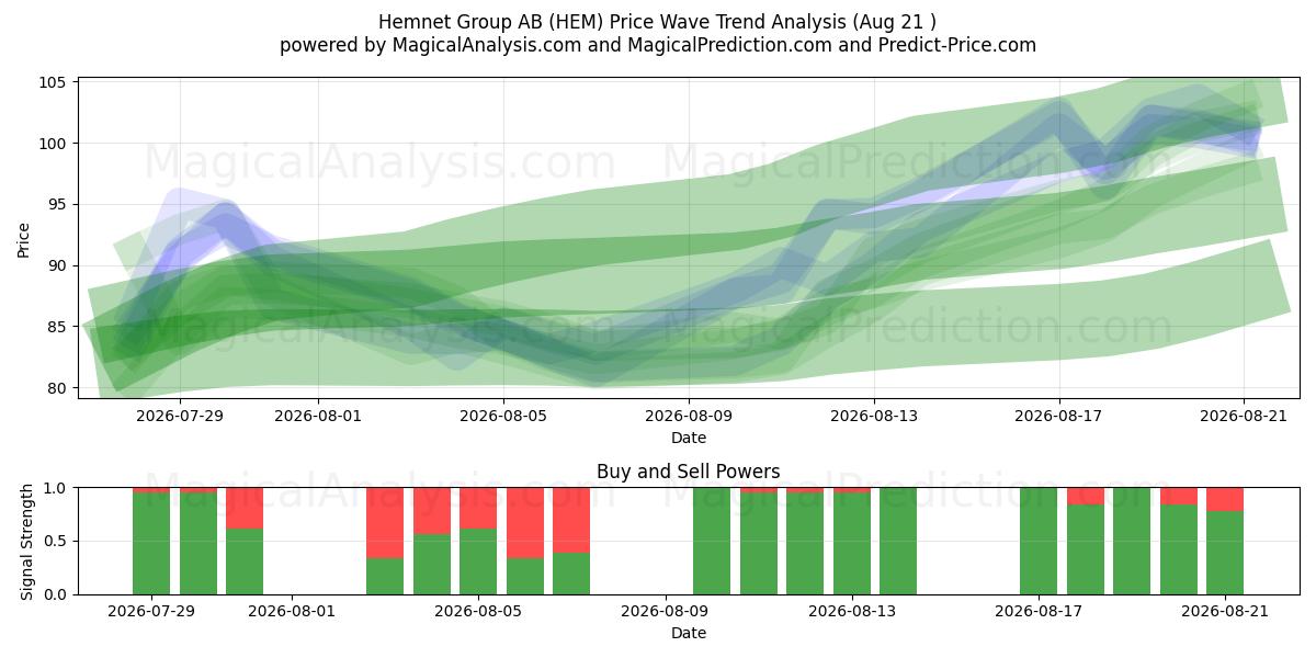  Hemnet Group AB (HEM) Support and Resistance area (20 Aug) 