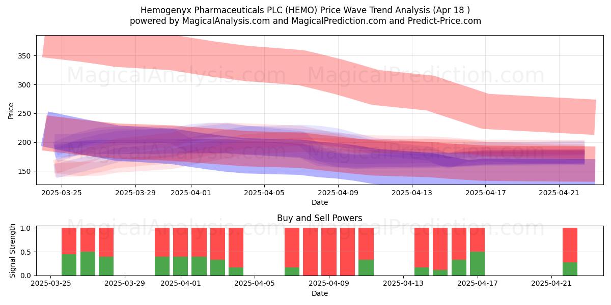  Hemogenyx Pharmaceuticals PLC (HEMO) Support and Resistance area (18 Apr) 