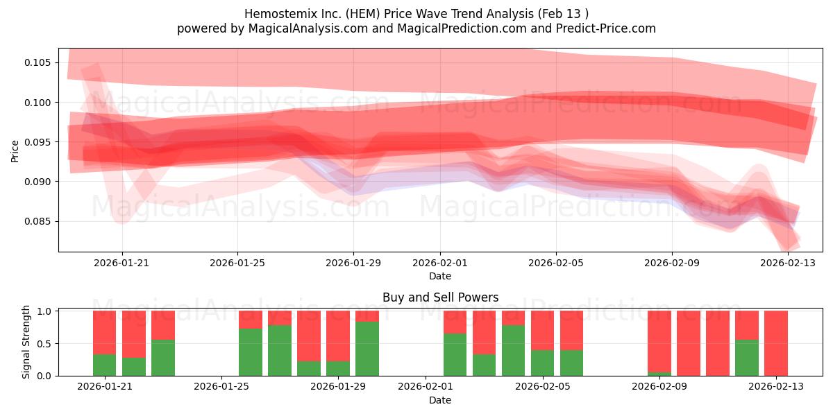  Hemostemix Inc. (HEM) Support and Resistance area (12 Feb) 