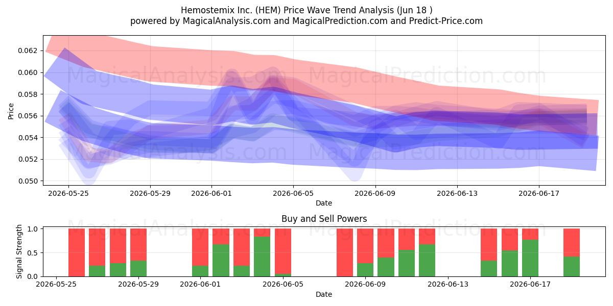  Hemostemix Inc. (HEM) Support and Resistance area (17 Jun) 