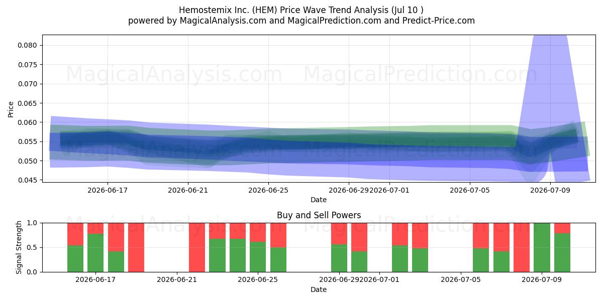  Hemostemix Inc. (HEM) Support and Resistance area (09 Jul) 
