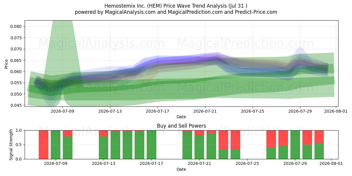  Hemostemix Inc. (HEM) Support and Resistance area (30 Jul) 