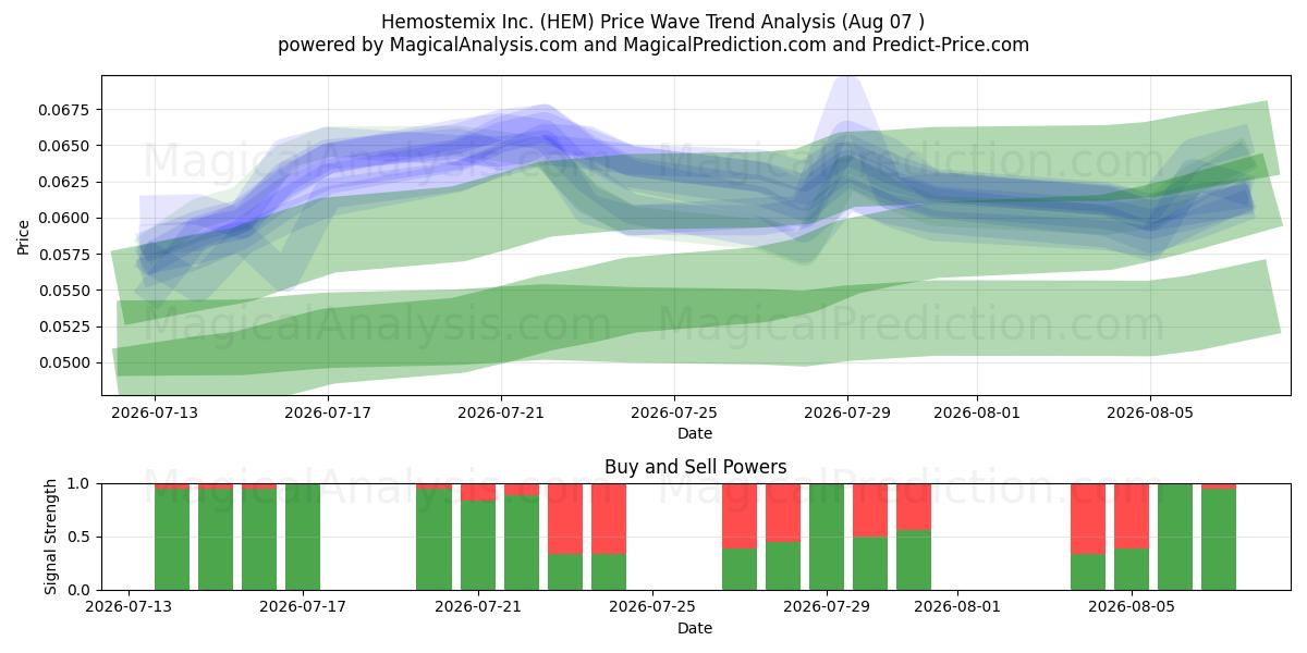  Hemostemix Inc. (HEM) Support and Resistance area (06 Aug) 