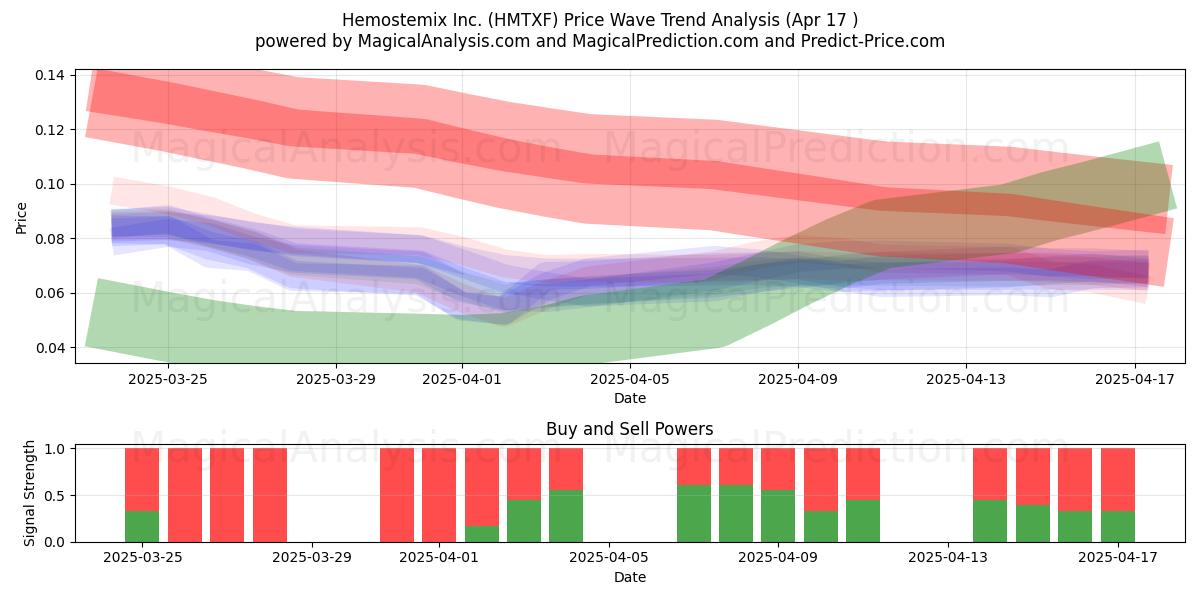  Hemostemix Inc. (HMTXF) Support and Resistance area (17 Apr) 
