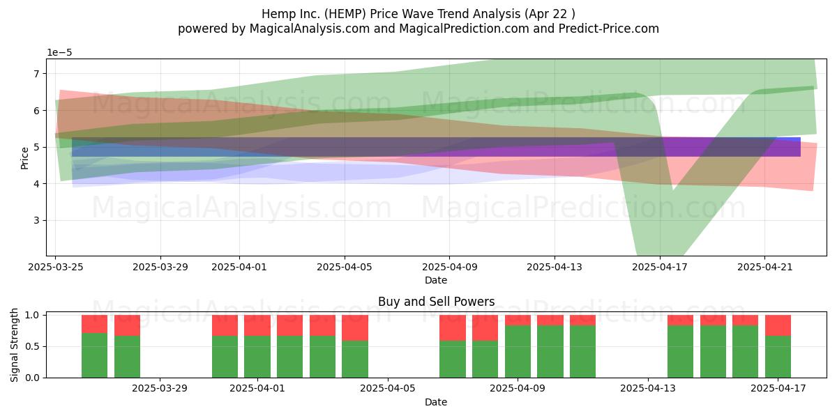  Hemp Inc. (HEMP) Support and Resistance area (22 Apr) 