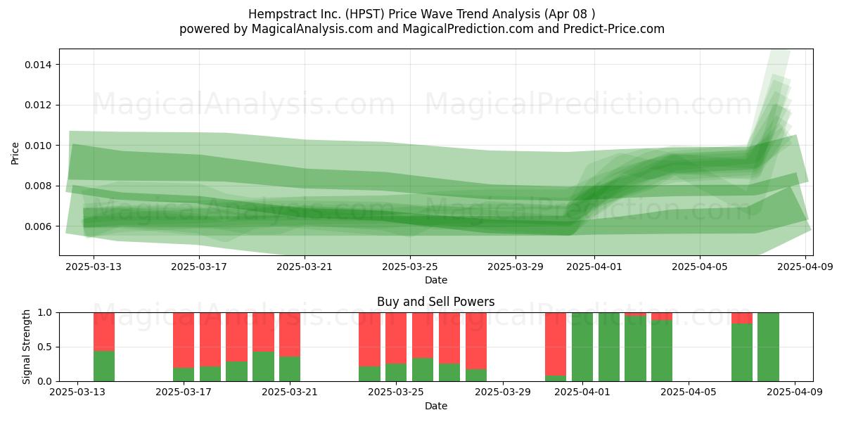  Hempstract Inc. (HPST) Support and Resistance area (08 Apr) 
