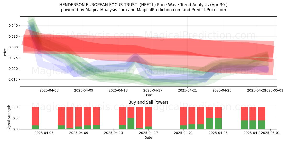  HENDERSON EUROPEAN FOCUS TRUST  (HEFT.L) Support and Resistance area (30 Apr) 