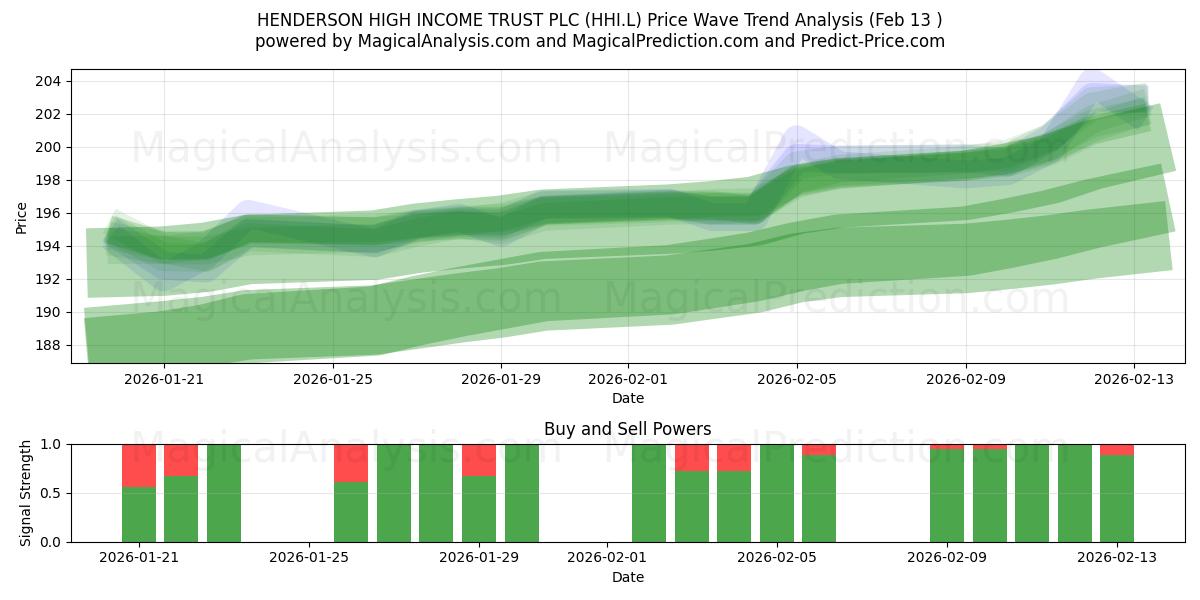  HENDERSON HIGH INCOME TRUST PLC (HHI.L) Support and Resistance area (12 Feb) 