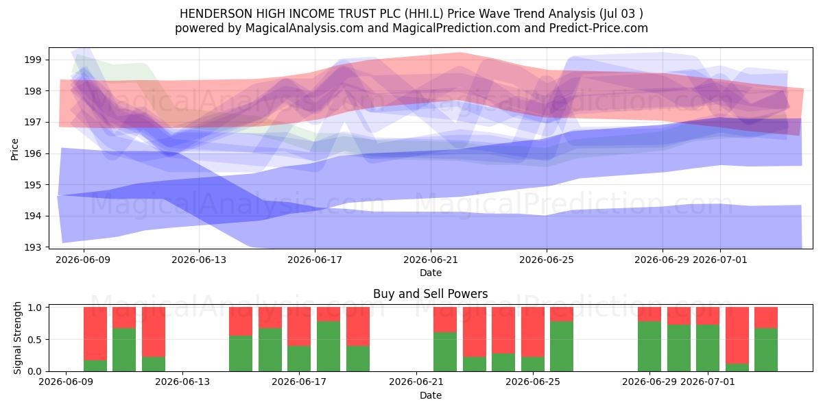  HENDERSON HIGH INCOME TRUST PLC (HHI.L) Support and Resistance area (02 Jul) 