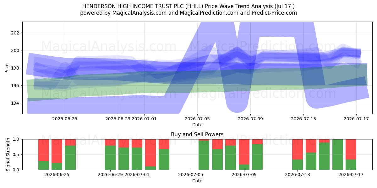  HENDERSON HIGH INCOME TRUST PLC (HHI.L) Support and Resistance area (16 Jul) 