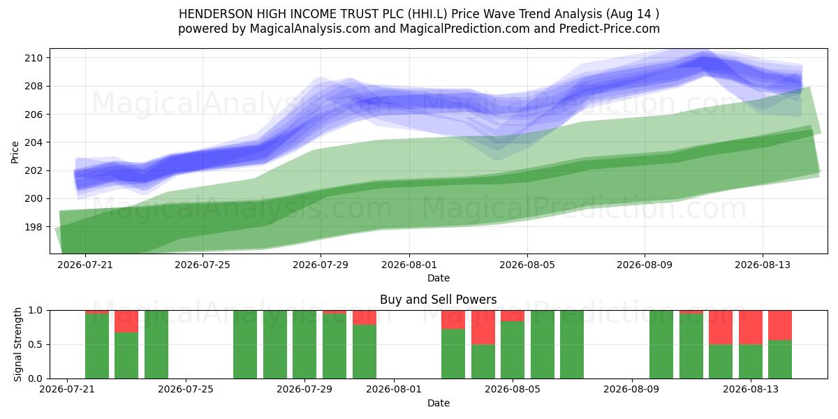  HENDERSON HIGH INCOME TRUST PLC (HHI.L) Support and Resistance area (13 Aug) 