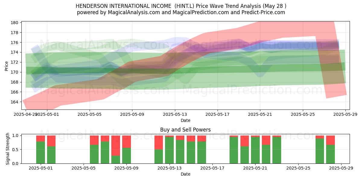  HENDERSON INTERNATIONAL INCOME  (HINT.L) Support and Resistance area (27 May) 