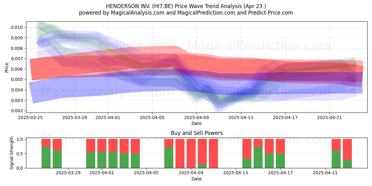  HENDERSON INV. (HI7.BE) Support and Resistance area (23 Apr) 