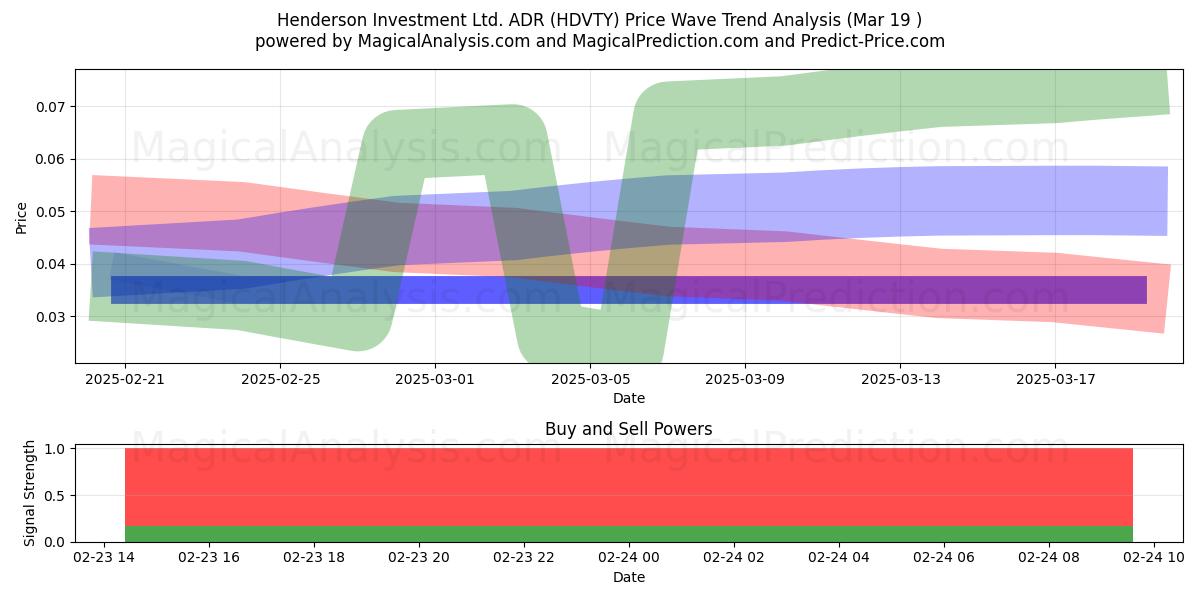  Henderson Investment Ltd. ADR (HDVTY) Support and Resistance area (22 Apr) 