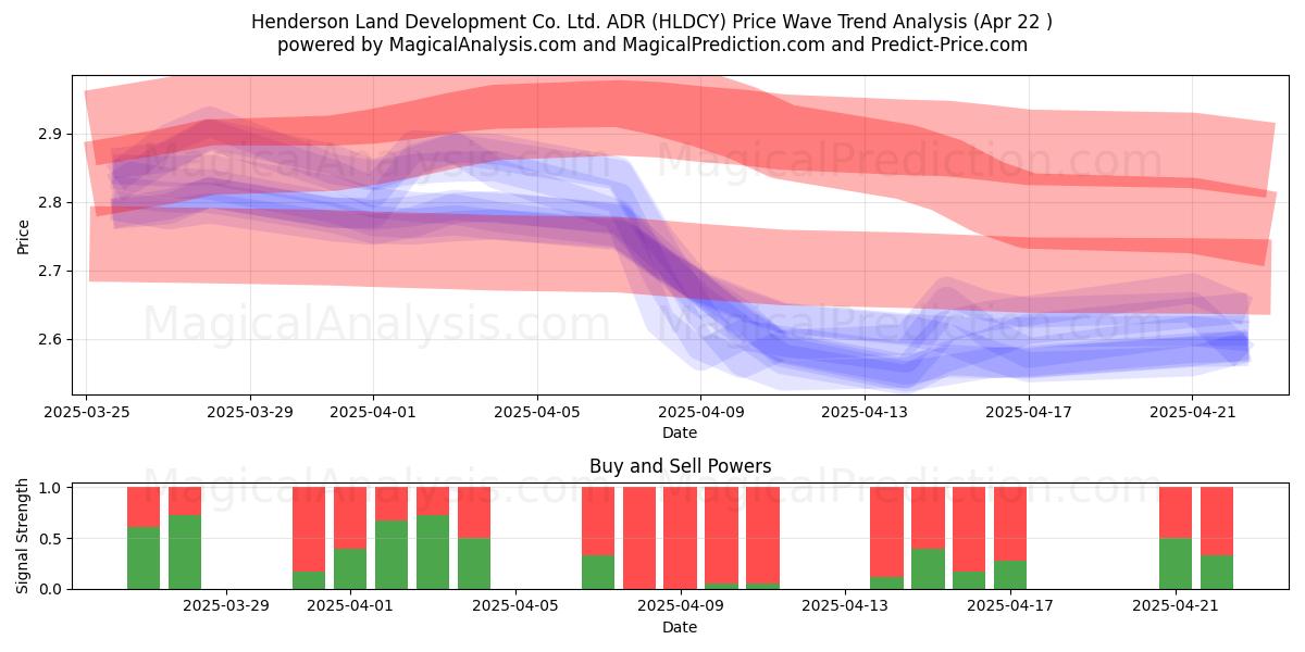  Henderson Land Development Co. Ltd. ADR (HLDCY) Support and Resistance area (22 Apr) 