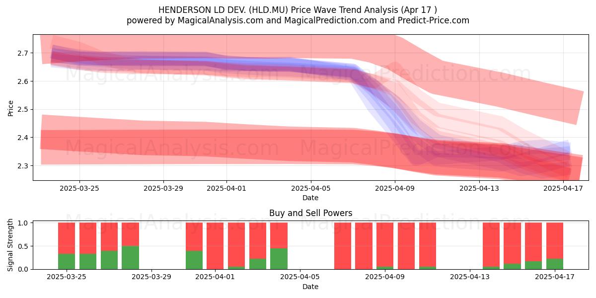  HENDERSON LD DEV. (HLD.MU) Support and Resistance area (17 Apr) 
