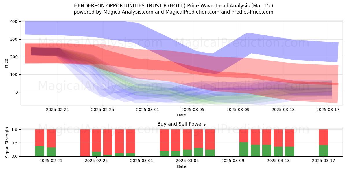  HENDERSON OPPORTUNITIES TRUST P (HOT.L) Support and Resistance area (15 Mar) 