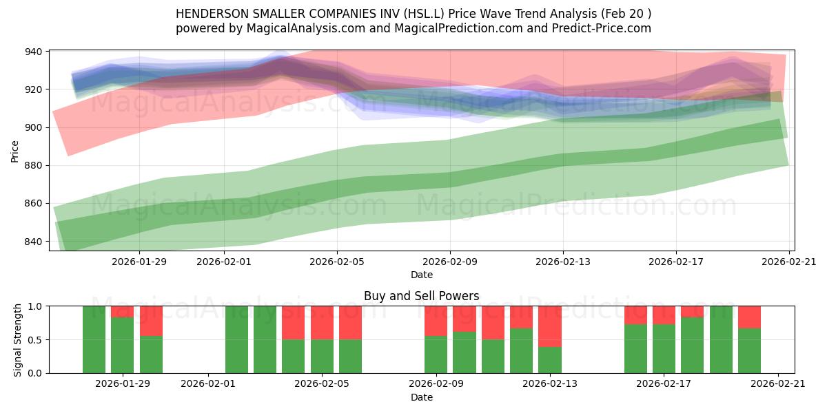  HENDERSON SMALLER COMPANIES INV (HSL.L) Support and Resistance area (19 Feb) 