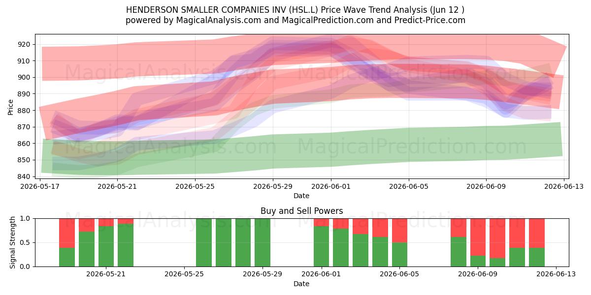 HENDERSON SMALLER COMPANIES INV (HSL.L) Support and Resistance area (11 Jun) 