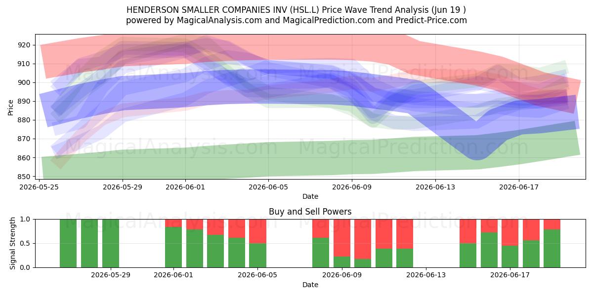  HENDERSON SMALLER COMPANIES INV (HSL.L) Support and Resistance area (18 Jun) 