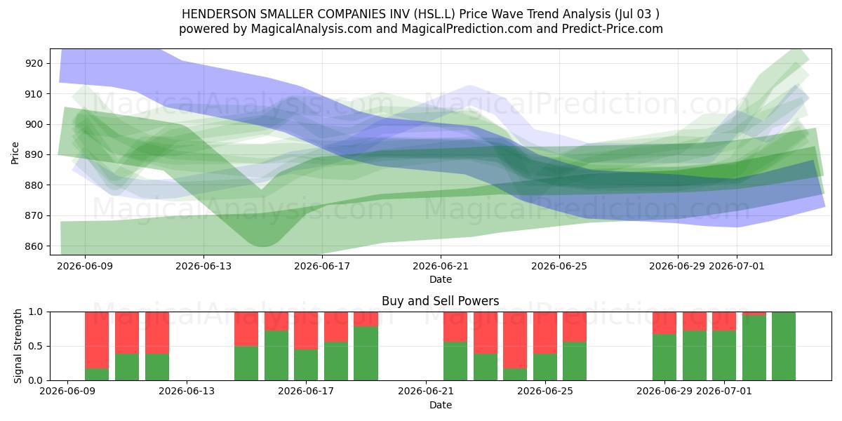  HENDERSON SMALLER COMPANIES INV (HSL.L) Support and Resistance area (02 Jul) 