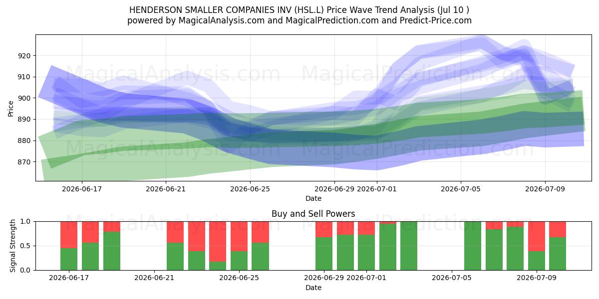  HENDERSON SMALLER COMPANIES INV (HSL.L) Support and Resistance area (09 Jul) 