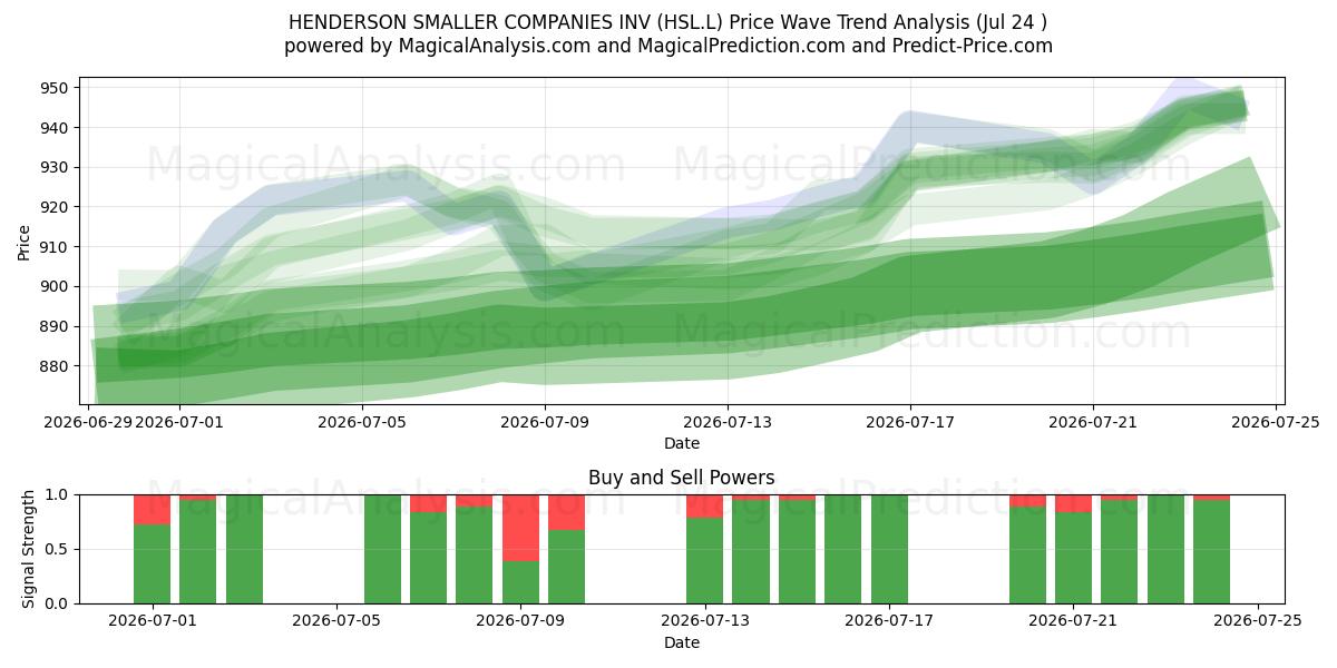  HENDERSON SMALLER COMPANIES INV (HSL.L) Support and Resistance area (23 Jul) 