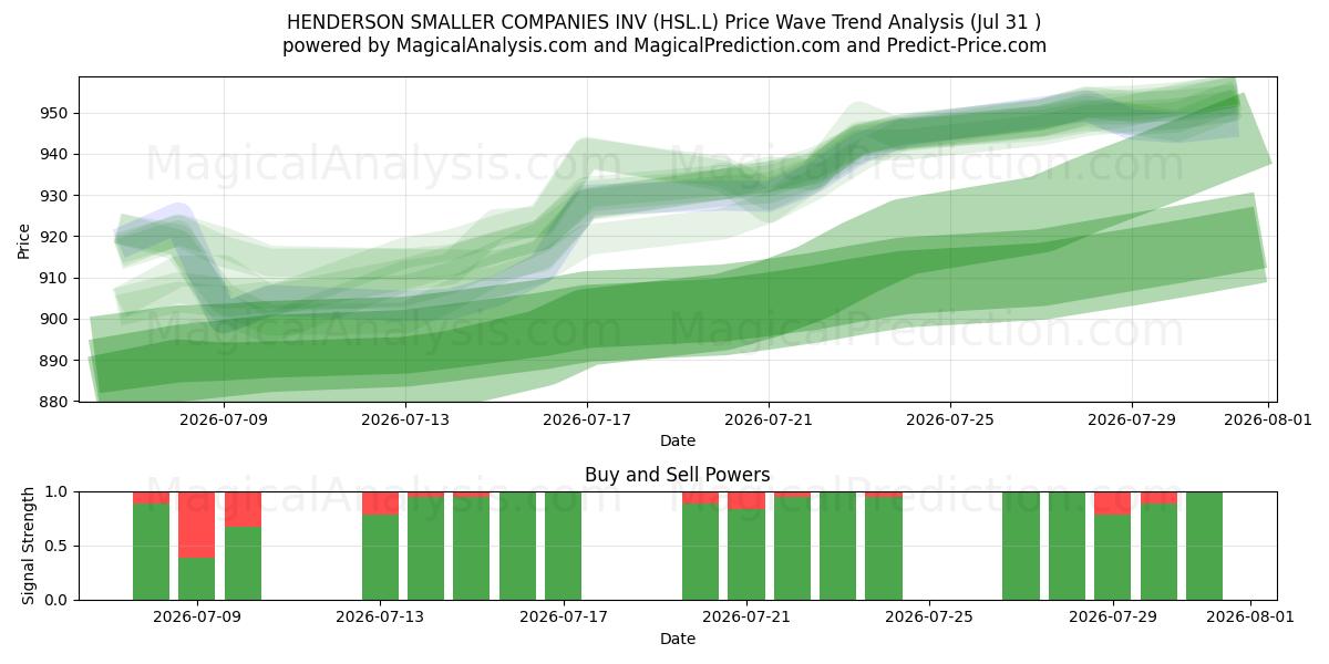  HENDERSON SMALLER COMPANIES INV (HSL.L) Support and Resistance area (30 Jul) 