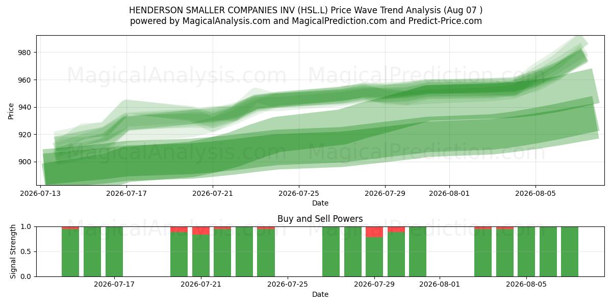 HENDERSON SMALLER COMPANIES INV (HSL.L) Support and Resistance area (06 Aug) 