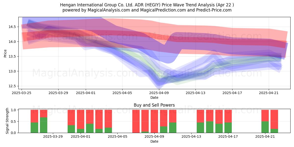  Hengan International Group Co. Ltd. ADR (HEGIY) Support and Resistance area (22 Apr) 