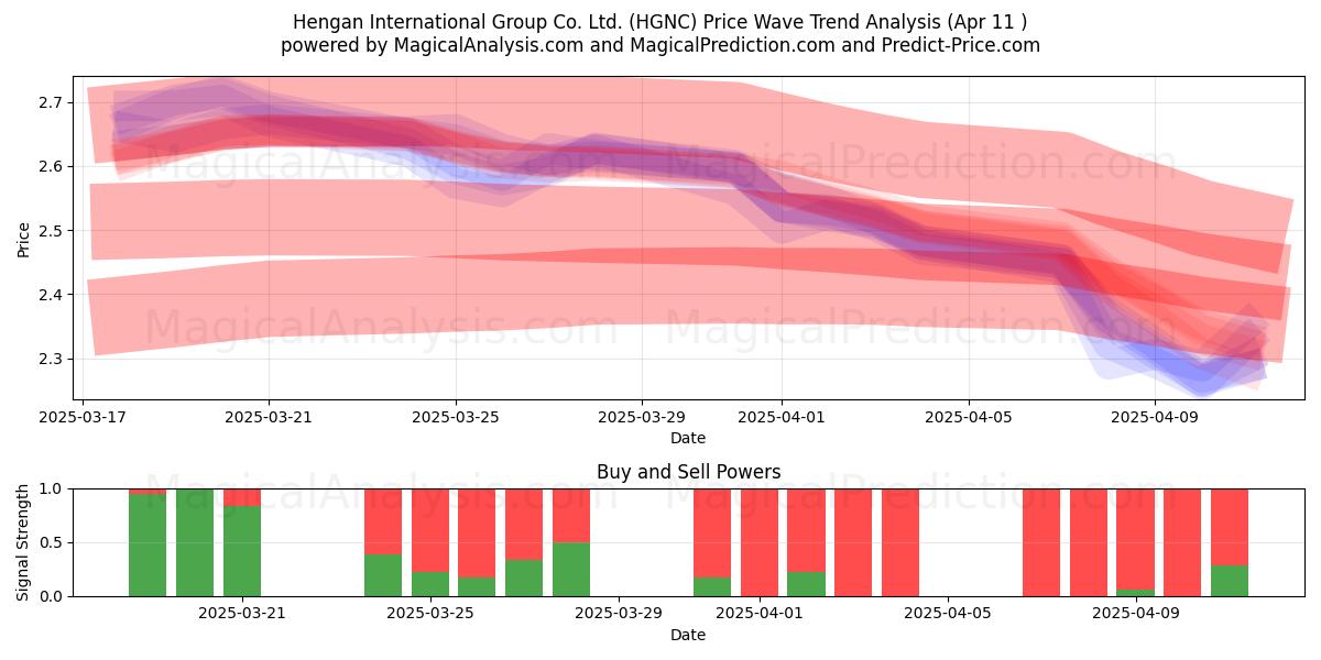  Hengan International Group Co. Ltd. (HGNC) Support and Resistance area (11 Apr) 