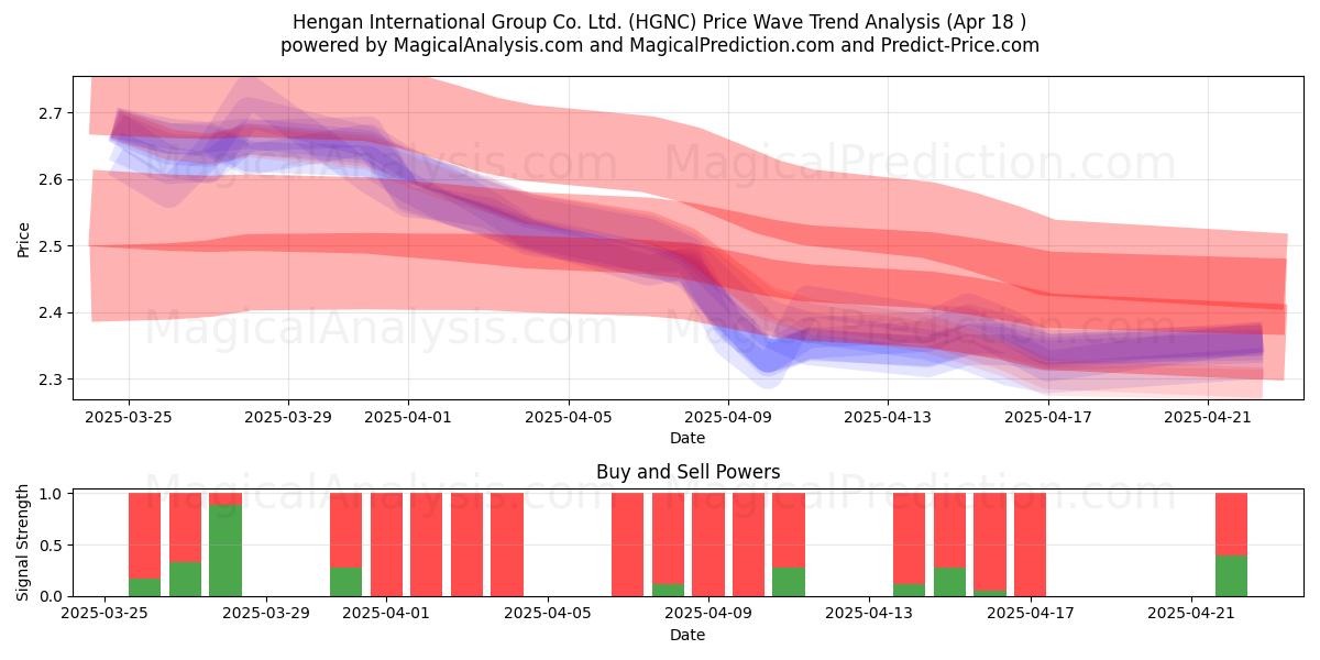  Hengan International Group Co. Ltd. (HGNC) Support and Resistance area (18 Apr) 