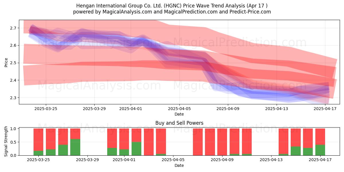  Hengan International Group Co. Ltd. (HGNC) Support and Resistance area (17 Apr) 