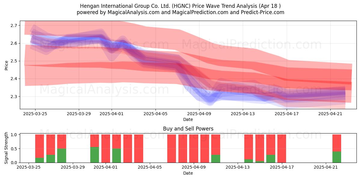 Hengan International Group Co. Ltd. (HGNC) Support and Resistance area (18 Apr) 