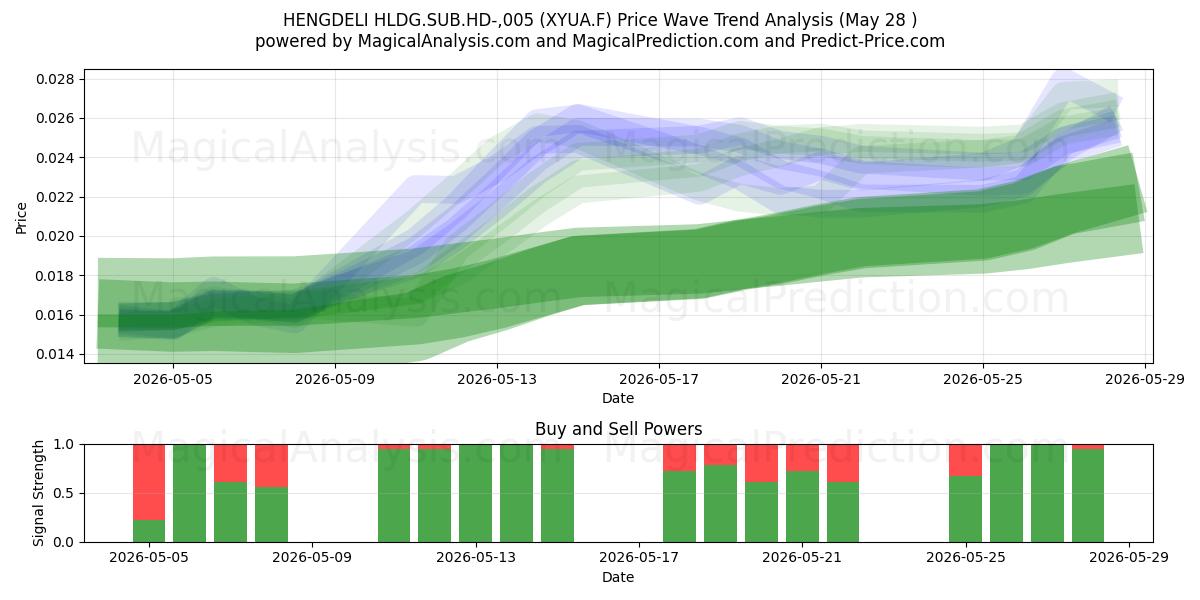  HENGDELI HLDG.SUB.HD-,005 (XYUA.F) Support and Resistance area (27 May) 