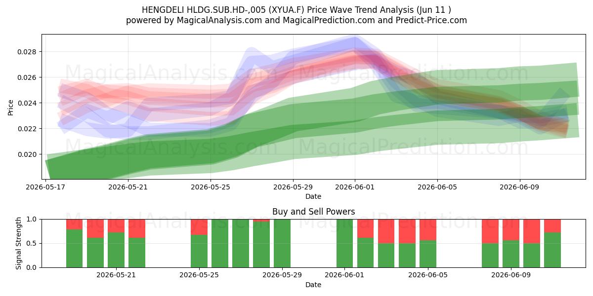  HENGDELI HLDG.SUB.HD-,005 (XYUA.F) Support and Resistance area (10 Jun) 