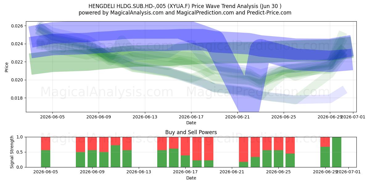  HENGDELI HLDG.SUB.HD-,005 (XYUA.F) Support and Resistance area (29 Jun) 