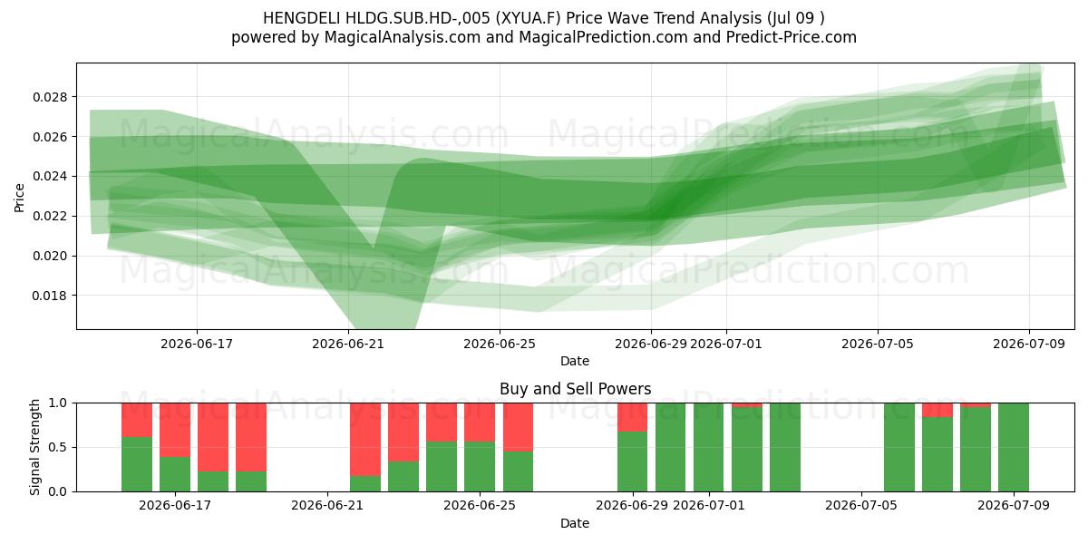  HENGDELI HLDG.SUB.HD-,005 (XYUA.F) Support and Resistance area (08 Jul) 