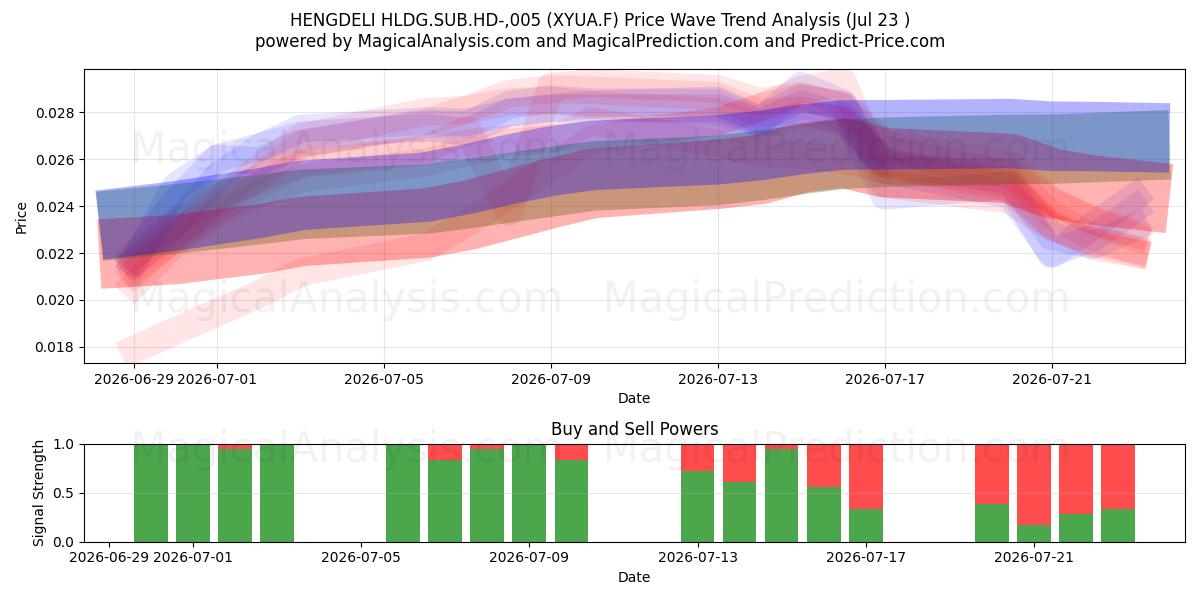  HENGDELI HLDG.SUB.HD-,005 (XYUA.F) Support and Resistance area (22 Jul) 