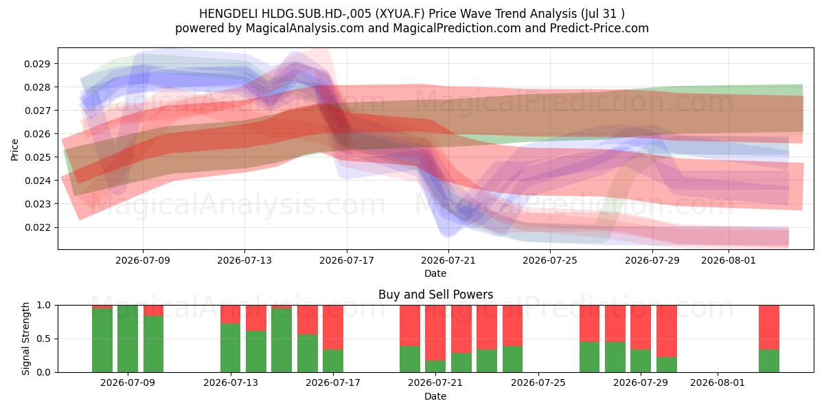  HENGDELI HLDG.SUB.HD-,005 (XYUA.F) Support and Resistance area (30 Jul) 