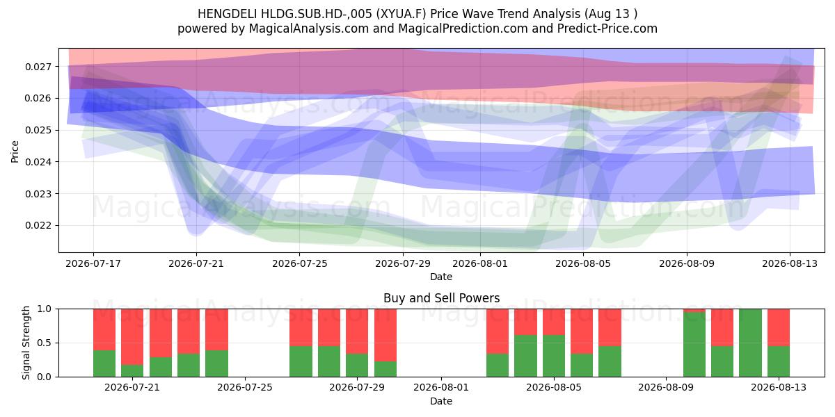  HENGDELI HLDG.SUB.HD-,005 (XYUA.F) Support and Resistance area (12 Aug) 