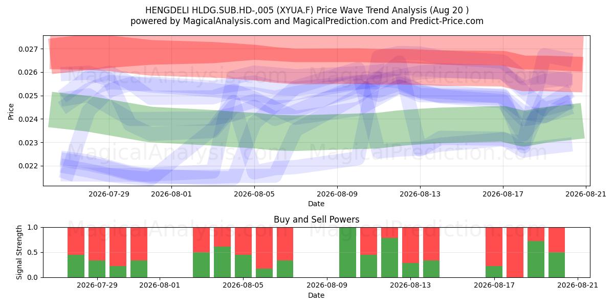  HENGDELI HLDG.SUB.HD-,005 (XYUA.F) Support and Resistance area (19 Aug) 