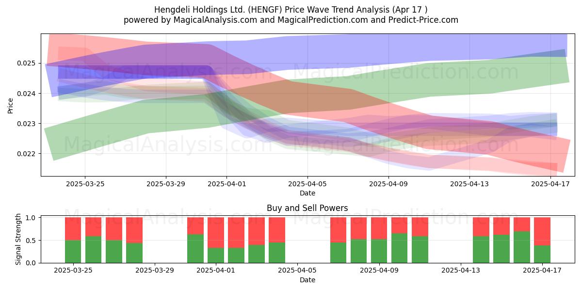  Hengdeli Holdings Ltd. (HENGF) Support and Resistance area (17 Apr) 