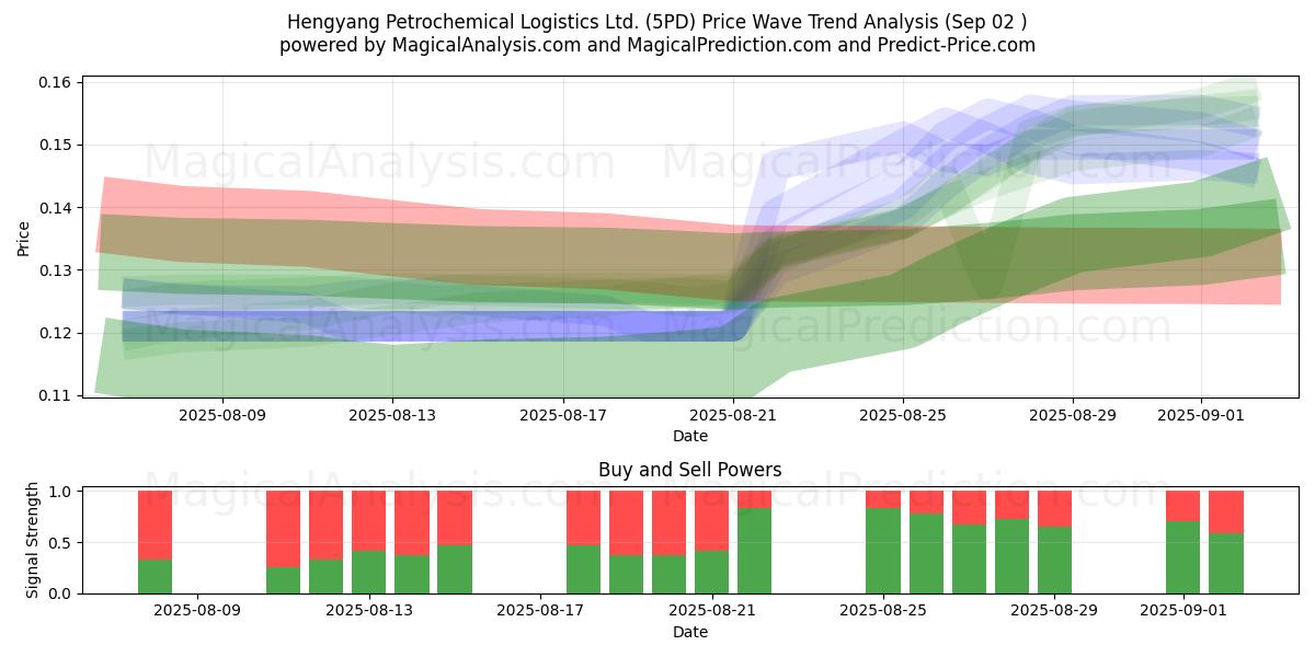  Hengyang Petrochemical Logistics Ltd. (5PD) Support and Resistance area (19 Feb) 