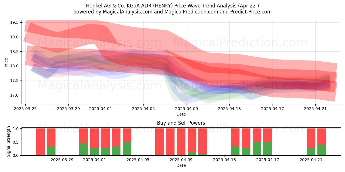  Henkel AG & Co. KGaA ADR (HENKY) Support and Resistance area (22 Apr) 