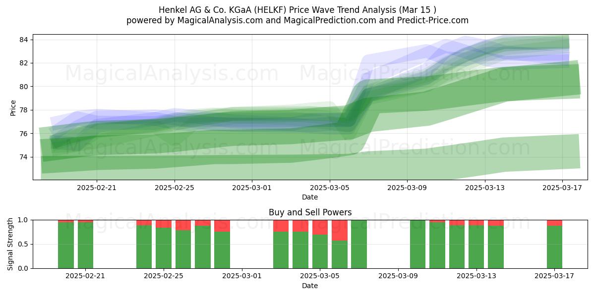  Henkel AG & Co. KGaA (HELKF) Support and Resistance area (15 Mar) 